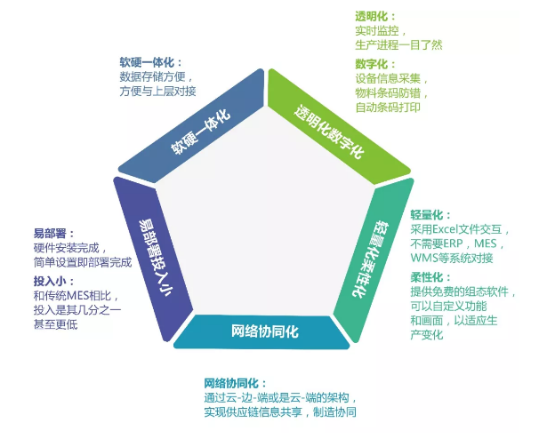 智能制造解决方案, 数字化工厂, 数字化升级, 数据采集