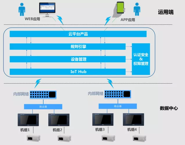 HMI, HMI人机界面, 智慧工厂