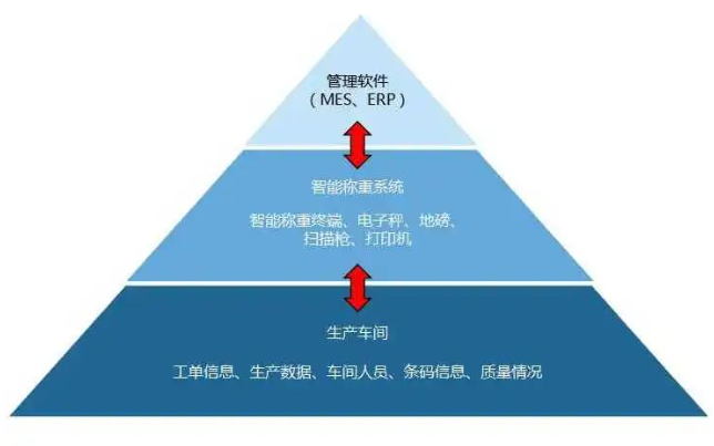 食品智能制造; HMI; 智能电子称重;智能终端