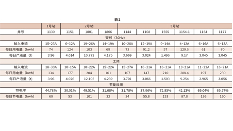 变频器, 四象限变频器, 什么是四象限变频器, 四象限变频器有哪些, 四象限变频技术, 抽油机