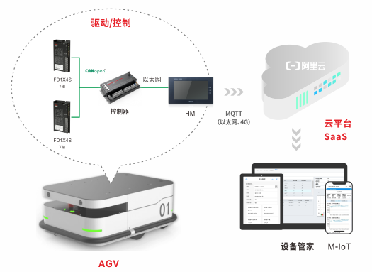 移动机器人运动控制系统, AGV运动控制解决方案, AGV控制器, 低压伺服, 伺服电机, 伺服驱动器