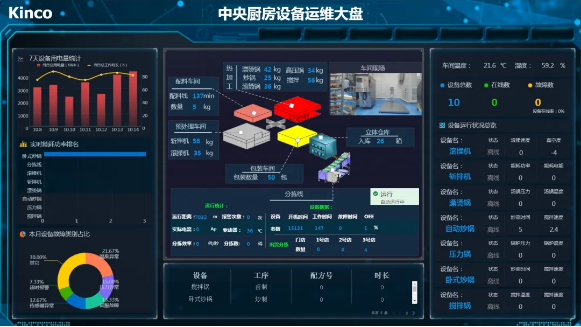 步科股份, 天烨集团, 食品餐饮中央厨房, 数字化中央厨房转型; 数字化管理; 数据采集终端; 数字化工厂解决方案; 数据上云; 物联网触摸屏; 智能电子看板; 工厂数字化转型升级